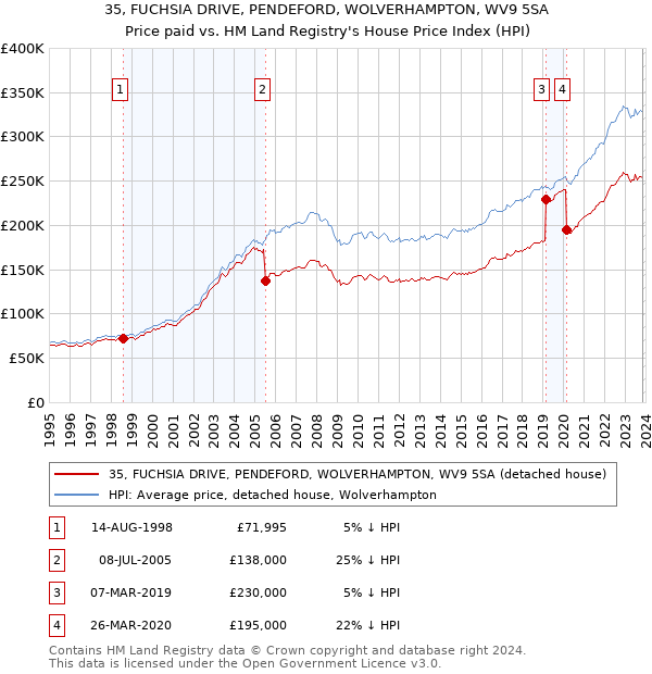 35, FUCHSIA DRIVE, PENDEFORD, WOLVERHAMPTON, WV9 5SA: Price paid vs HM Land Registry's House Price Index