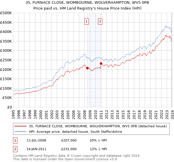 35, FURNACE CLOSE, WOMBOURNE, WOLVERHAMPTON, WV5 0PB: Price paid vs HM Land Registry's House Price Index