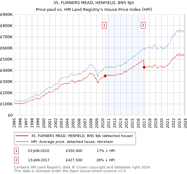 35, FURNERS MEAD, HENFIELD, BN5 9JA: Price paid vs HM Land Registry's House Price Index