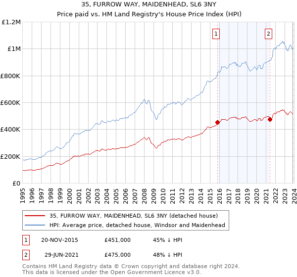 35, FURROW WAY, MAIDENHEAD, SL6 3NY: Price paid vs HM Land Registry's House Price Index