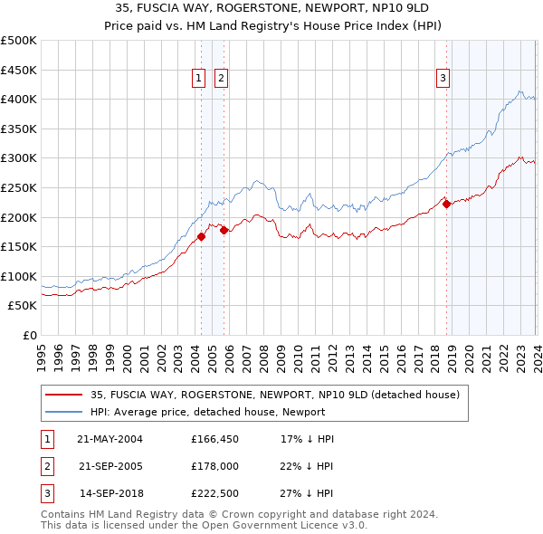 35, FUSCIA WAY, ROGERSTONE, NEWPORT, NP10 9LD: Price paid vs HM Land Registry's House Price Index