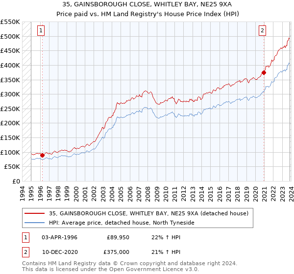 35, GAINSBOROUGH CLOSE, WHITLEY BAY, NE25 9XA: Price paid vs HM Land Registry's House Price Index