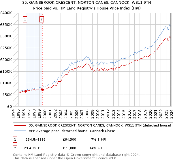 35, GAINSBROOK CRESCENT, NORTON CANES, CANNOCK, WS11 9TN: Price paid vs HM Land Registry's House Price Index