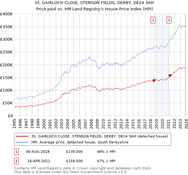 35, GAIRLOCH CLOSE, STENSON FIELDS, DERBY, DE24 3AH: Price paid vs HM Land Registry's House Price Index