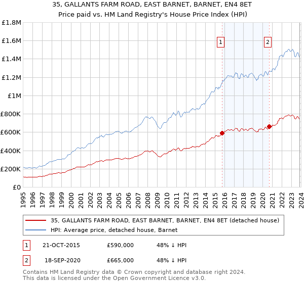 35, GALLANTS FARM ROAD, EAST BARNET, BARNET, EN4 8ET: Price paid vs HM Land Registry's House Price Index