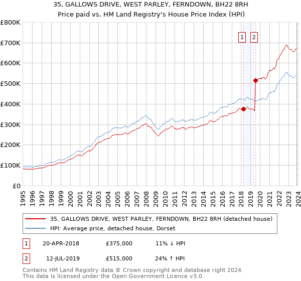 35, GALLOWS DRIVE, WEST PARLEY, FERNDOWN, BH22 8RH: Price paid vs HM Land Registry's House Price Index