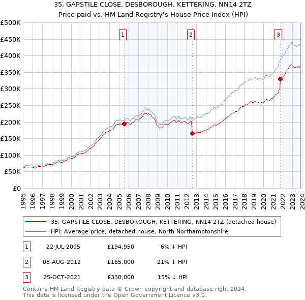 35, GAPSTILE CLOSE, DESBOROUGH, KETTERING, NN14 2TZ: Price paid vs HM Land Registry's House Price Index