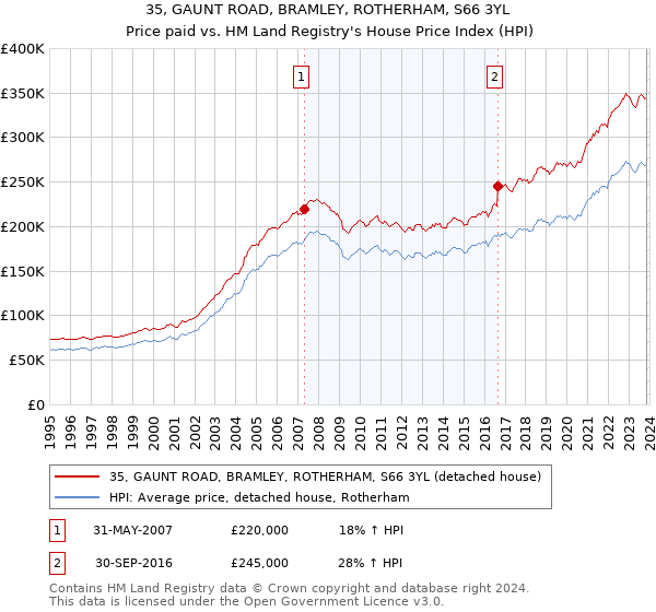 35, GAUNT ROAD, BRAMLEY, ROTHERHAM, S66 3YL: Price paid vs HM Land Registry's House Price Index