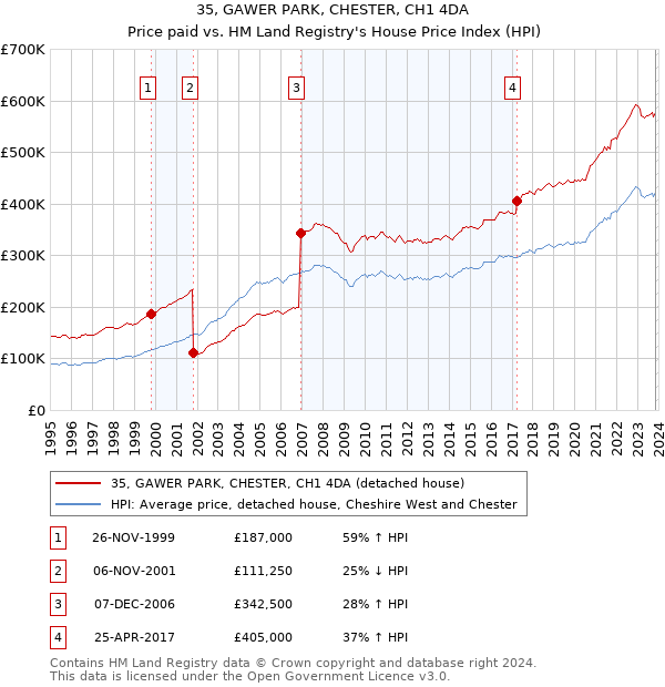 35, GAWER PARK, CHESTER, CH1 4DA: Price paid vs HM Land Registry's House Price Index