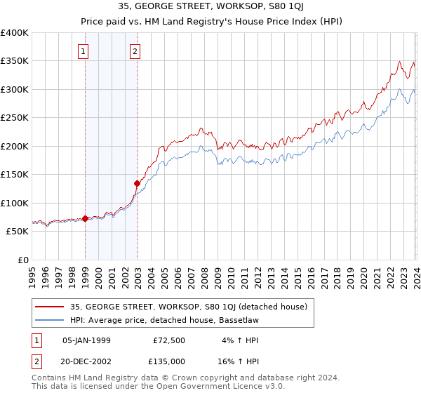 35, GEORGE STREET, WORKSOP, S80 1QJ: Price paid vs HM Land Registry's House Price Index