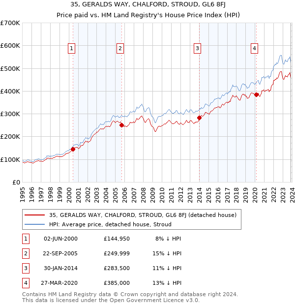 35, GERALDS WAY, CHALFORD, STROUD, GL6 8FJ: Price paid vs HM Land Registry's House Price Index