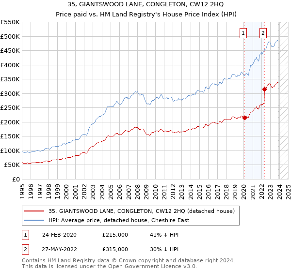 35, GIANTSWOOD LANE, CONGLETON, CW12 2HQ: Price paid vs HM Land Registry's House Price Index