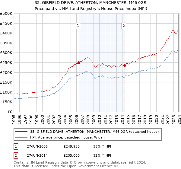 35, GIBFIELD DRIVE, ATHERTON, MANCHESTER, M46 0GR: Price paid vs HM Land Registry's House Price Index