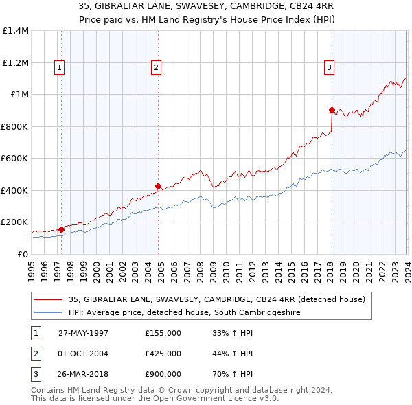 35, GIBRALTAR LANE, SWAVESEY, CAMBRIDGE, CB24 4RR: Price paid vs HM Land Registry's House Price Index