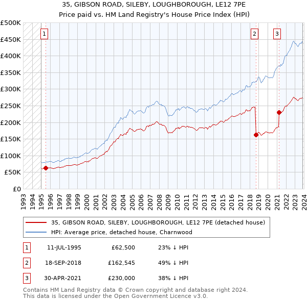 35, GIBSON ROAD, SILEBY, LOUGHBOROUGH, LE12 7PE: Price paid vs HM Land Registry's House Price Index