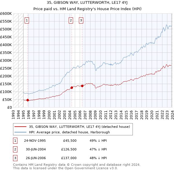 35, GIBSON WAY, LUTTERWORTH, LE17 4YJ: Price paid vs HM Land Registry's House Price Index