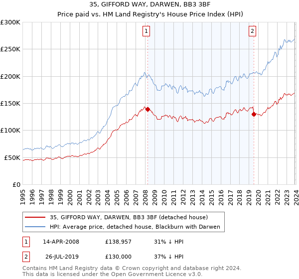 35, GIFFORD WAY, DARWEN, BB3 3BF: Price paid vs HM Land Registry's House Price Index