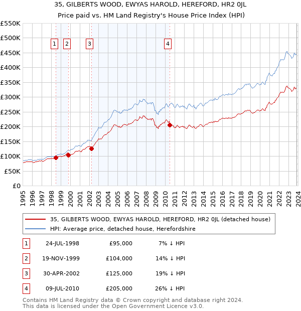 35, GILBERTS WOOD, EWYAS HAROLD, HEREFORD, HR2 0JL: Price paid vs HM Land Registry's House Price Index