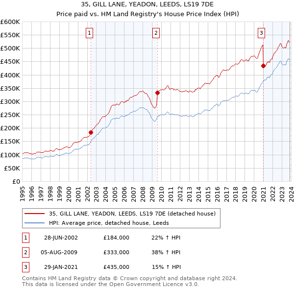 35, GILL LANE, YEADON, LEEDS, LS19 7DE: Price paid vs HM Land Registry's House Price Index