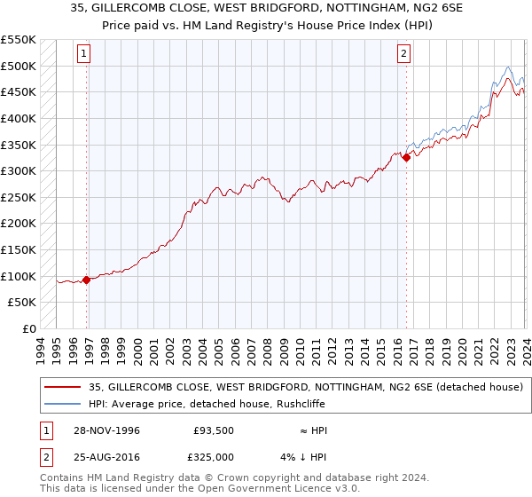 35, GILLERCOMB CLOSE, WEST BRIDGFORD, NOTTINGHAM, NG2 6SE: Price paid vs HM Land Registry's House Price Index