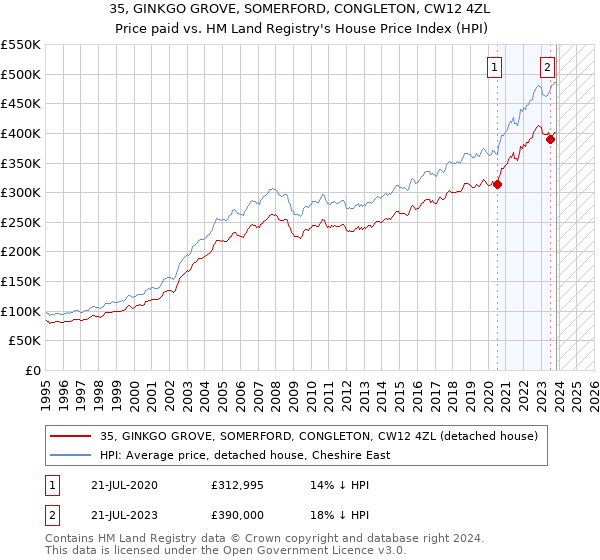 35, GINKGO GROVE, SOMERFORD, CONGLETON, CW12 4ZL: Price paid vs HM Land Registry's House Price Index