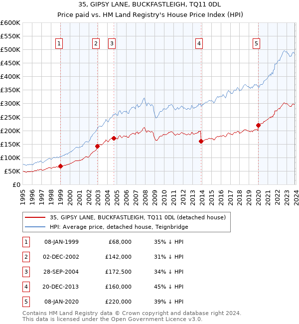 35, GIPSY LANE, BUCKFASTLEIGH, TQ11 0DL: Price paid vs HM Land Registry's House Price Index