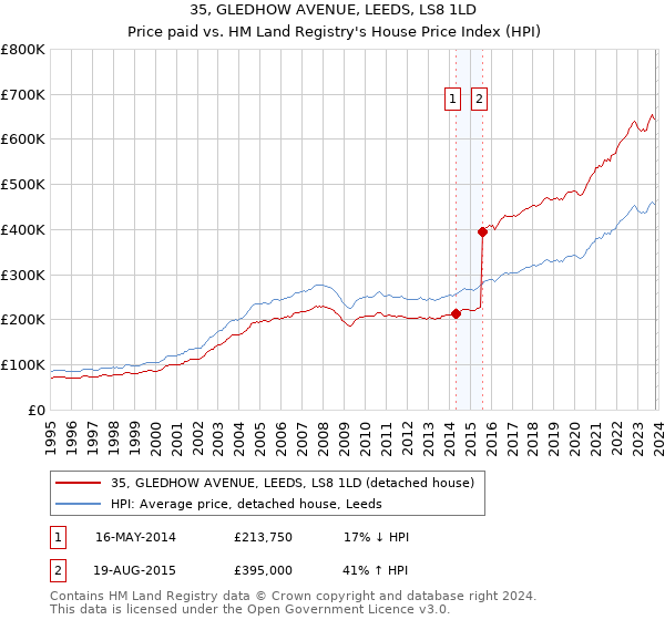 35, GLEDHOW AVENUE, LEEDS, LS8 1LD: Price paid vs HM Land Registry's House Price Index