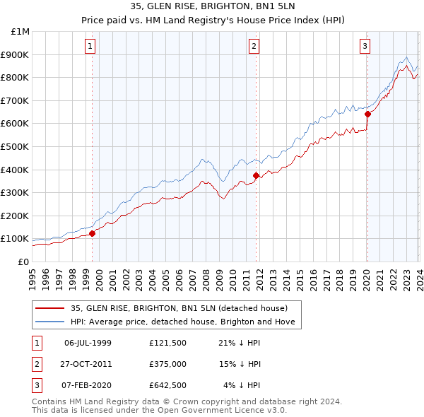 35, GLEN RISE, BRIGHTON, BN1 5LN: Price paid vs HM Land Registry's House Price Index