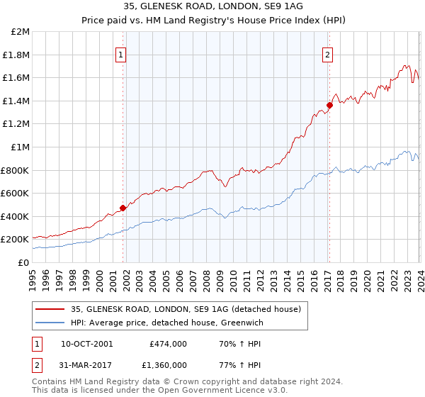 35, GLENESK ROAD, LONDON, SE9 1AG: Price paid vs HM Land Registry's House Price Index