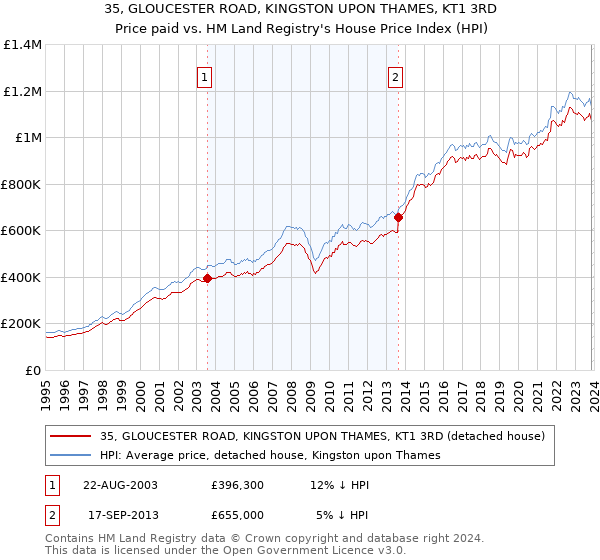 35, GLOUCESTER ROAD, KINGSTON UPON THAMES, KT1 3RD: Price paid vs HM Land Registry's House Price Index