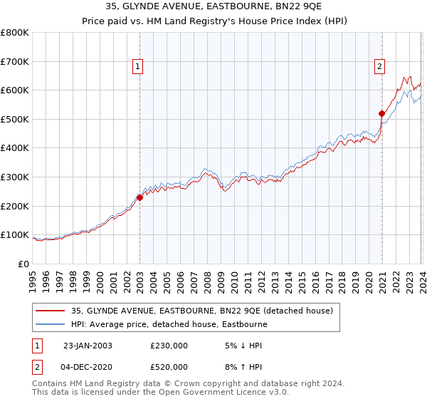 35, GLYNDE AVENUE, EASTBOURNE, BN22 9QE: Price paid vs HM Land Registry's House Price Index