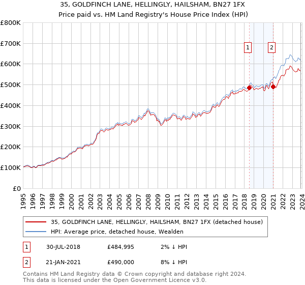 35, GOLDFINCH LANE, HELLINGLY, HAILSHAM, BN27 1FX: Price paid vs HM Land Registry's House Price Index