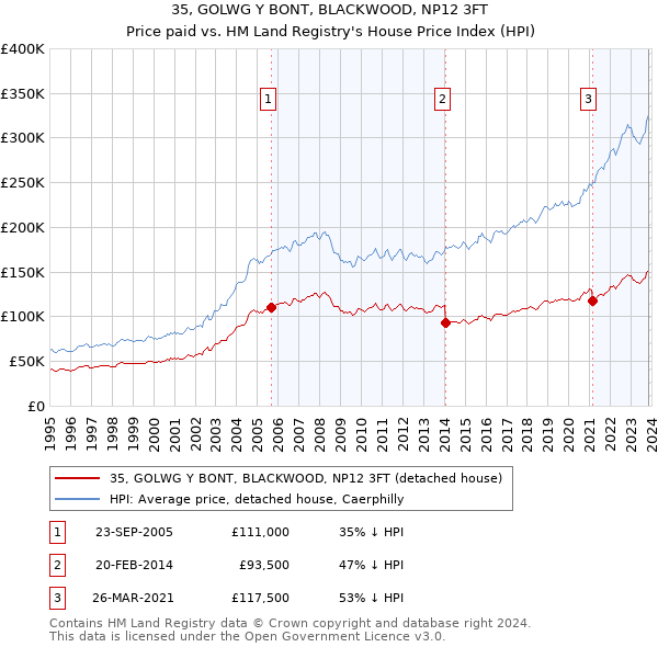35, GOLWG Y BONT, BLACKWOOD, NP12 3FT: Price paid vs HM Land Registry's House Price Index