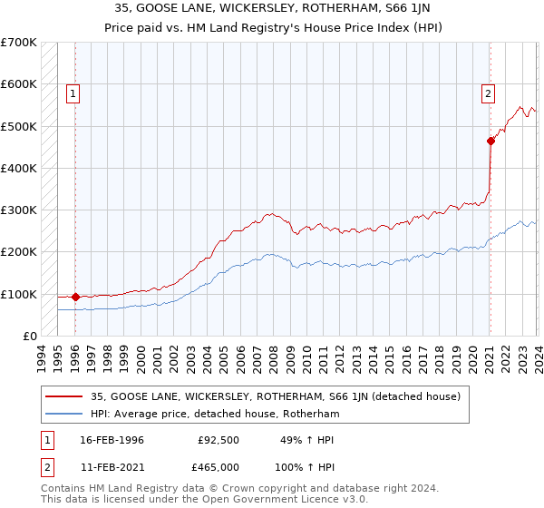 35, GOOSE LANE, WICKERSLEY, ROTHERHAM, S66 1JN: Price paid vs HM Land Registry's House Price Index