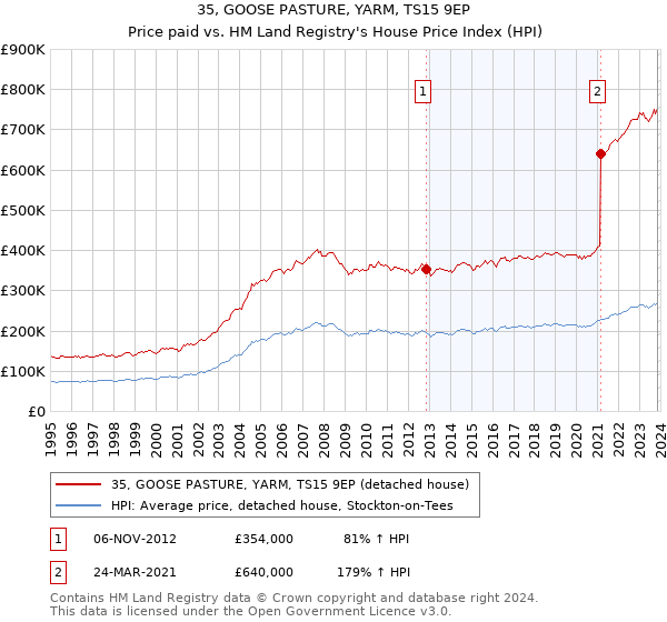 35, GOOSE PASTURE, YARM, TS15 9EP: Price paid vs HM Land Registry's House Price Index