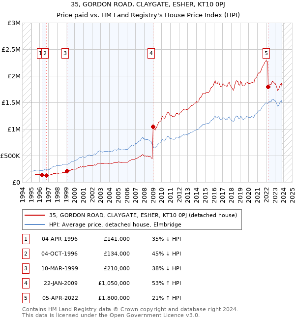 35, GORDON ROAD, CLAYGATE, ESHER, KT10 0PJ: Price paid vs HM Land Registry's House Price Index