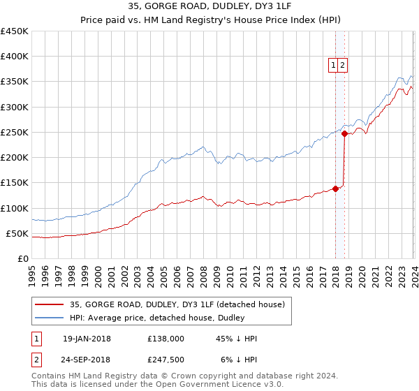 35, GORGE ROAD, DUDLEY, DY3 1LF: Price paid vs HM Land Registry's House Price Index