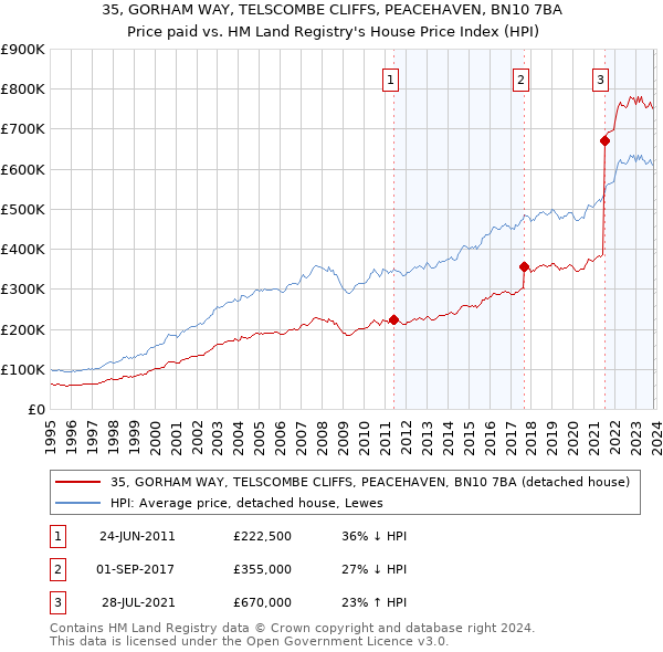 35, GORHAM WAY, TELSCOMBE CLIFFS, PEACEHAVEN, BN10 7BA: Price paid vs HM Land Registry's House Price Index
