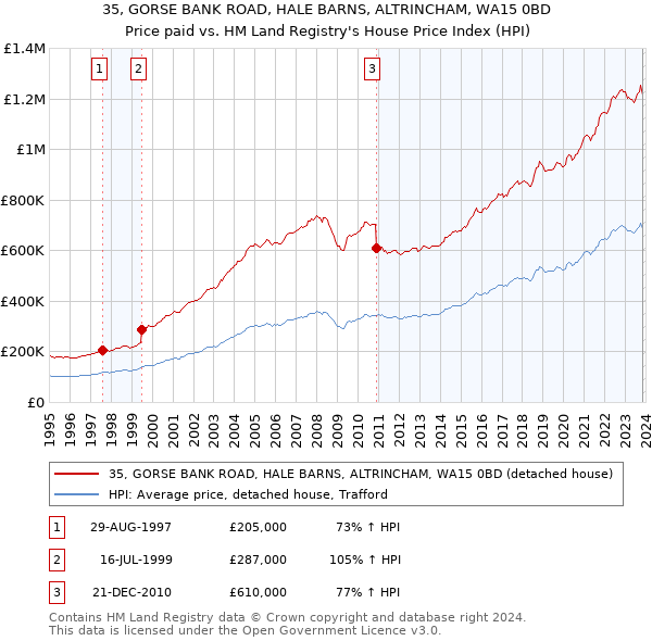 35, GORSE BANK ROAD, HALE BARNS, ALTRINCHAM, WA15 0BD: Price paid vs HM Land Registry's House Price Index