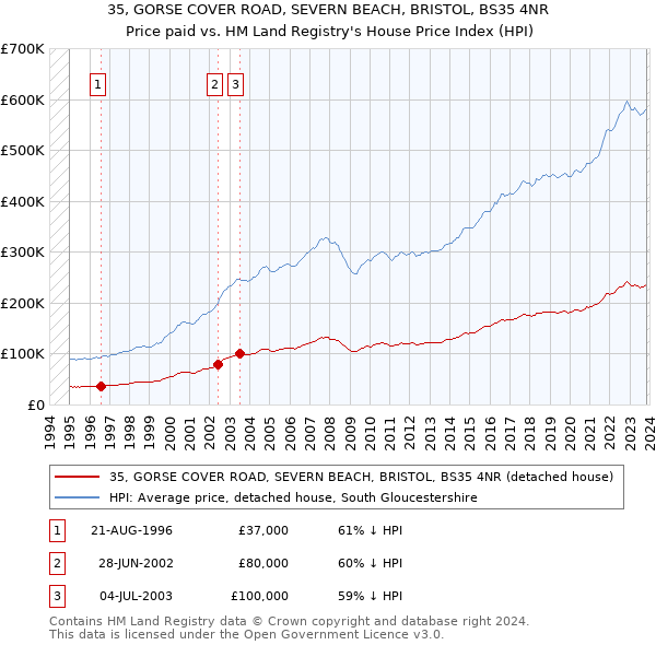 35, GORSE COVER ROAD, SEVERN BEACH, BRISTOL, BS35 4NR: Price paid vs HM Land Registry's House Price Index