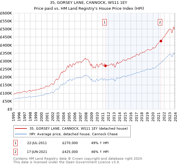 35, GORSEY LANE, CANNOCK, WS11 1EY: Price paid vs HM Land Registry's House Price Index