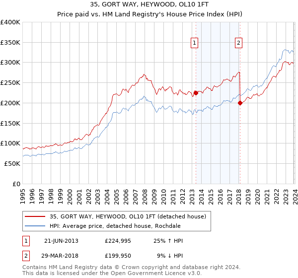 35, GORT WAY, HEYWOOD, OL10 1FT: Price paid vs HM Land Registry's House Price Index