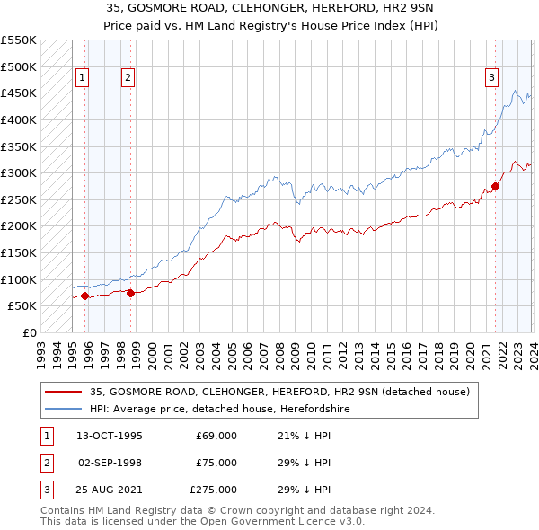 35, GOSMORE ROAD, CLEHONGER, HEREFORD, HR2 9SN: Price paid vs HM Land Registry's House Price Index