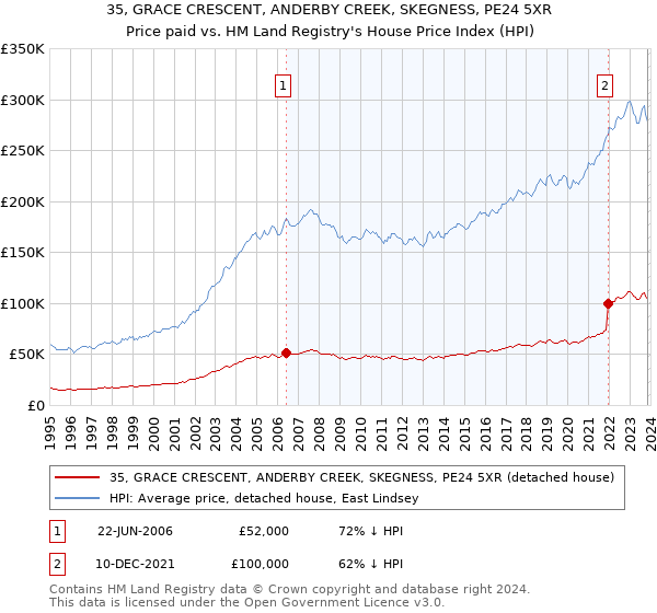 35, GRACE CRESCENT, ANDERBY CREEK, SKEGNESS, PE24 5XR: Price paid vs HM Land Registry's House Price Index