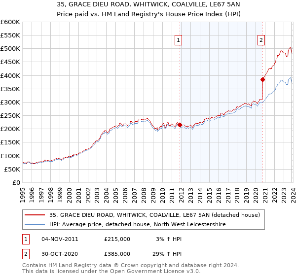 35, GRACE DIEU ROAD, WHITWICK, COALVILLE, LE67 5AN: Price paid vs HM Land Registry's House Price Index