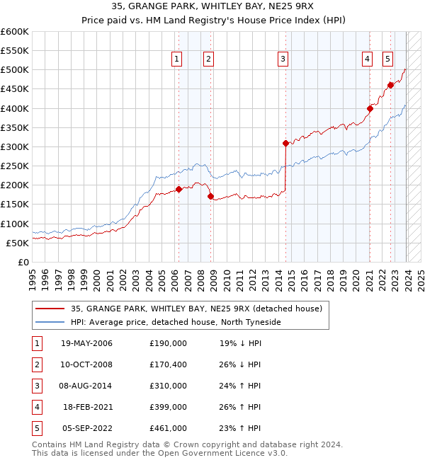 35, GRANGE PARK, WHITLEY BAY, NE25 9RX: Price paid vs HM Land Registry's House Price Index