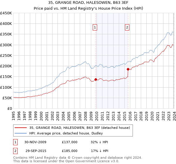 35, GRANGE ROAD, HALESOWEN, B63 3EF: Price paid vs HM Land Registry's House Price Index