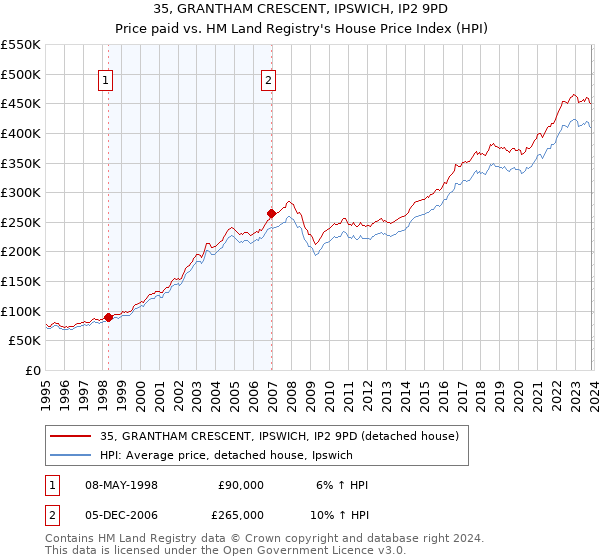 35, GRANTHAM CRESCENT, IPSWICH, IP2 9PD: Price paid vs HM Land Registry's House Price Index