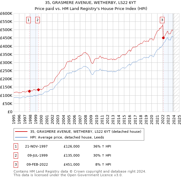 35, GRASMERE AVENUE, WETHERBY, LS22 6YT: Price paid vs HM Land Registry's House Price Index