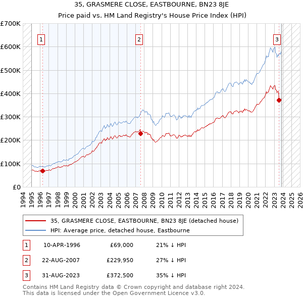 35, GRASMERE CLOSE, EASTBOURNE, BN23 8JE: Price paid vs HM Land Registry's House Price Index